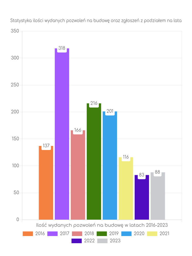 Zestawienie statystyk pozwoleń na budowę w gminie Uniejów